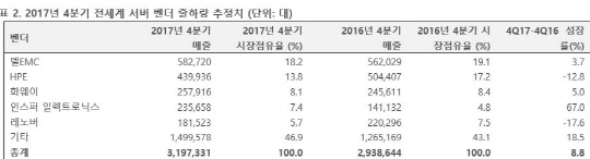 가트너 제공